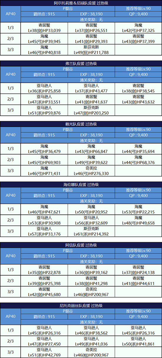 FGO锦标赛三轮过热级配置