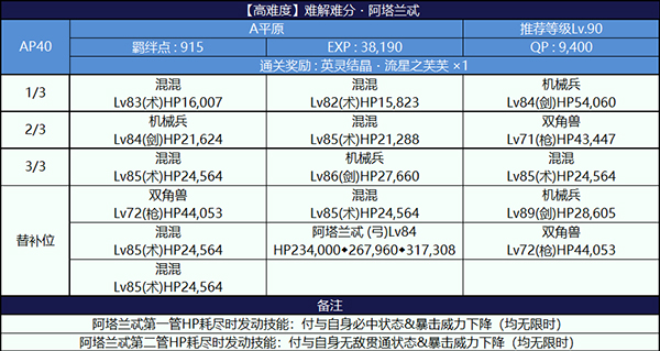 FGO泳装2018第一轮高难本