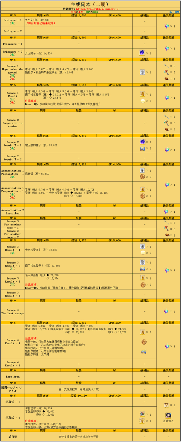 FGO泳装2018二期主线本