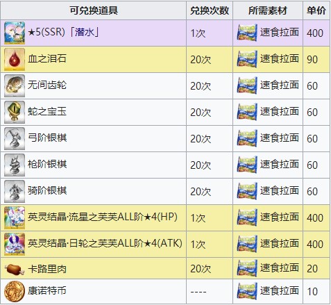 FGO速食拉面兑换表