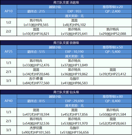 FGO逃亡赛第一轮弗兰组配置