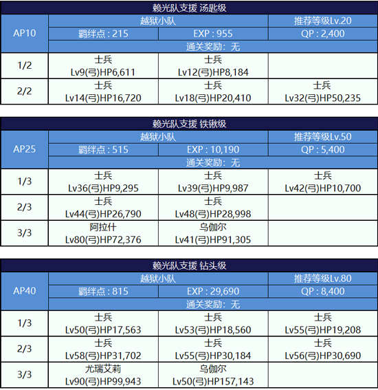 FGO逃亡赛第一轮源赖光组配置