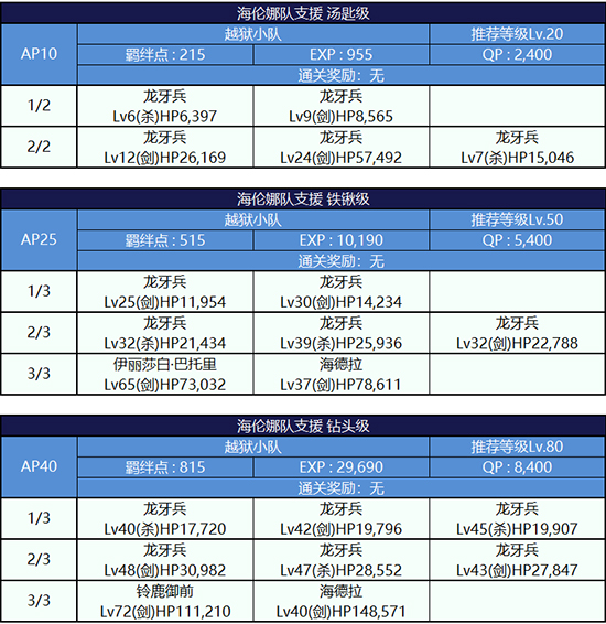 FGO逃亡赛第三轮海伦娜组配置