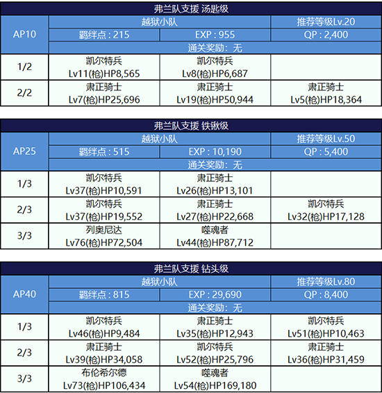 FGO逃亡赛第四轮弗兰组配置