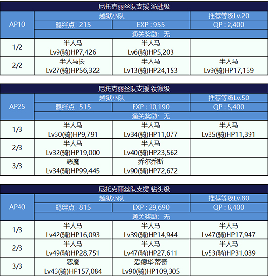 FGO逃亡赛第四轮尼托克丽丝组配置