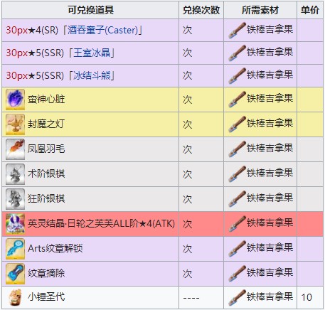 FGO铁棒吉拿果兑换表