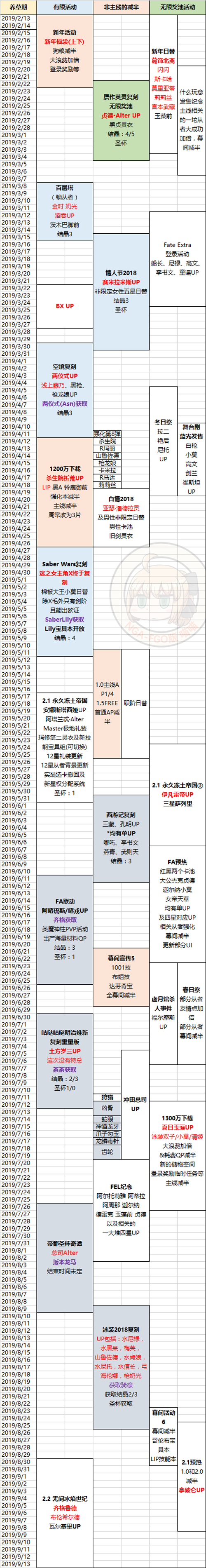 FGO活动顺序2019年2