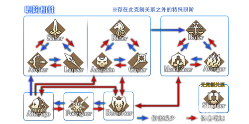 FGOForeigner职阶克制关系