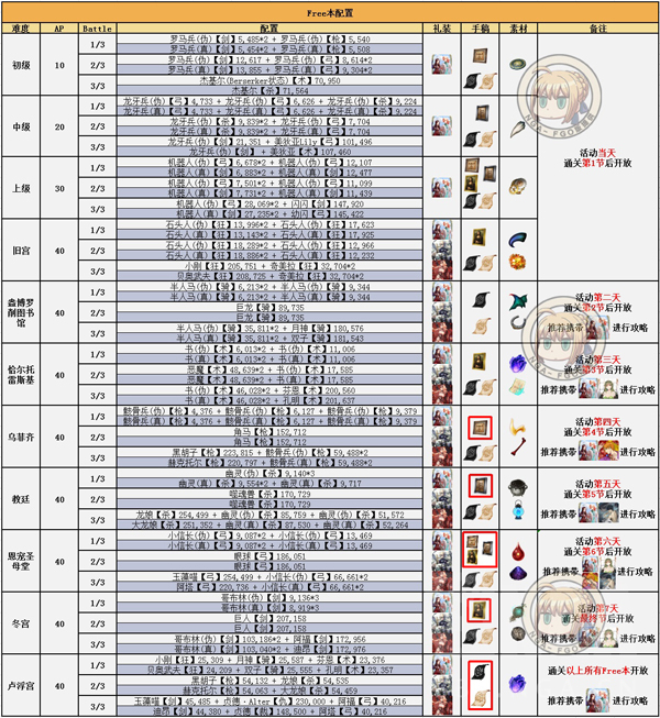 FGO赝作复刻Free本一图流配置