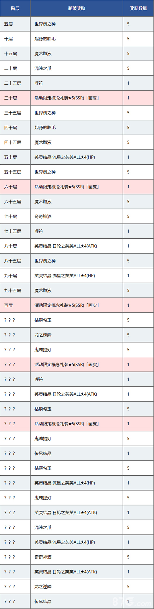 FGO百重塔踏破奖励