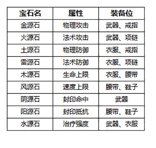 星辰变手游宝石类型