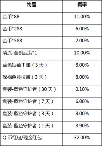 和平精英公测活动奖励概率公示1