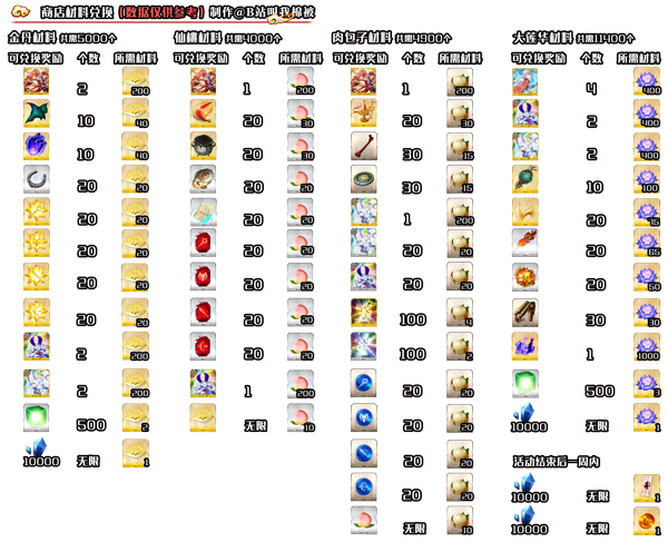 FGO西游记复刻商店兑换表