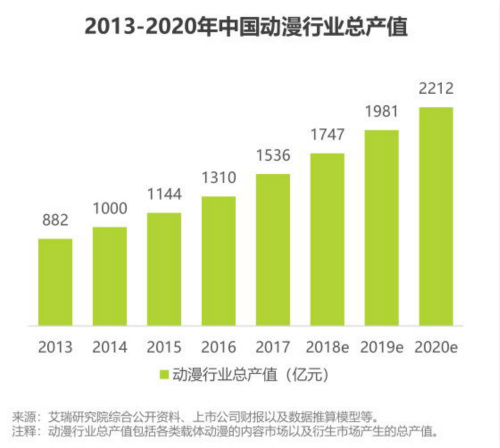 数据来源：艾瑞《2018年中国动漫行业报告》