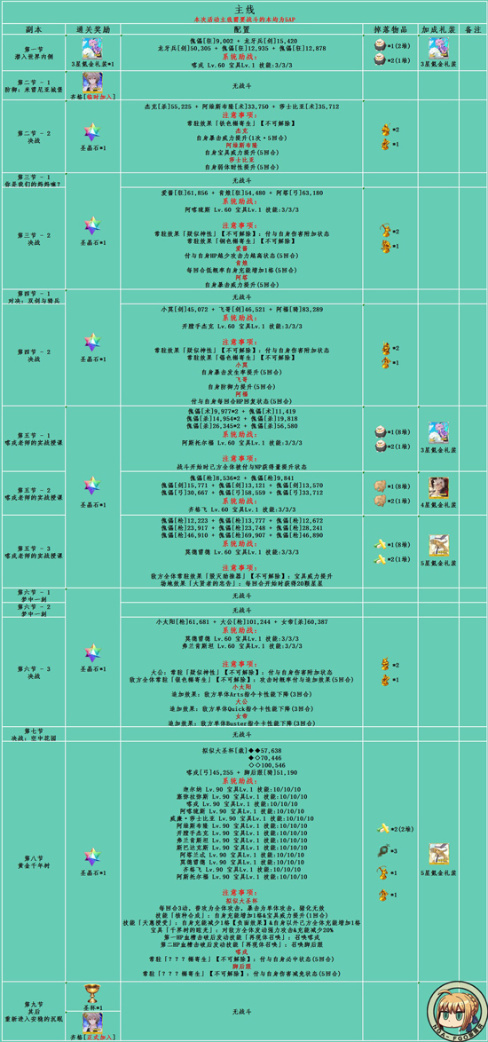 FGOFA联动主线本配置简表