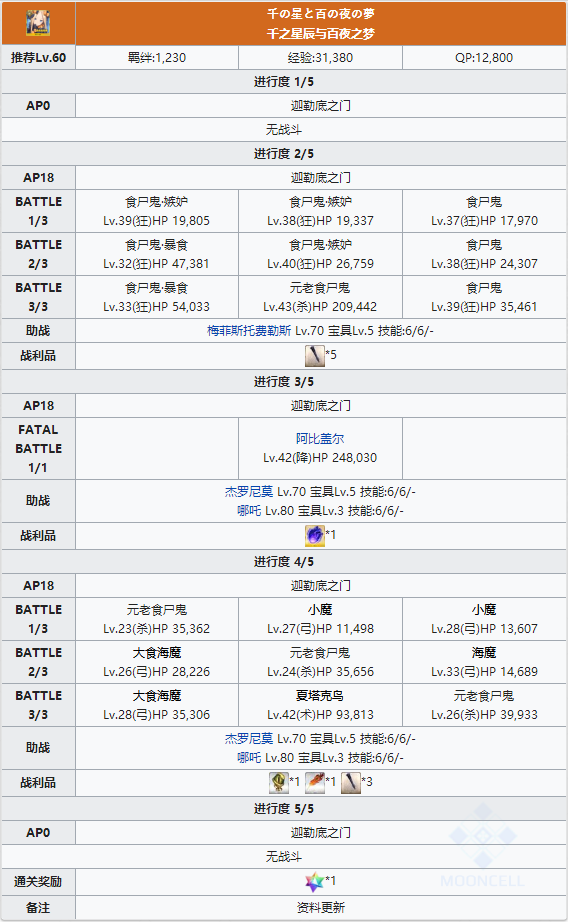 FGO阿比盖尔幕间物语配置