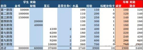 崩坏3师徒系统收益一览