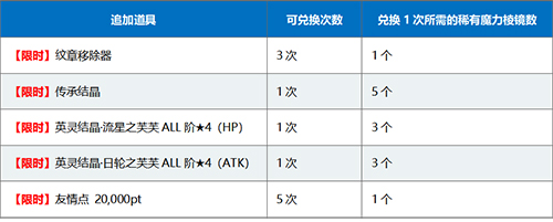 FGO1400万金方块商店追加