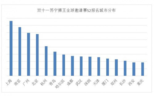 南方人更爱玩电竞 双十一苏宁狮王S2即将在全国16城开-快乐广场