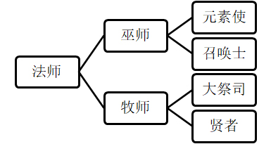 【工匠与旅人法师职业分支图】