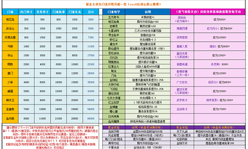 暴走大侠门派贡献表 所有门派一览