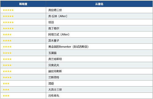 FGO职阶区别推荐召唤图片8