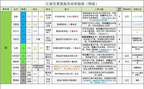 江南百景图卿级值得培养的 卿级人物排行推荐介绍