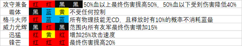 魔渊之刃双斧法盘怎么搭配2