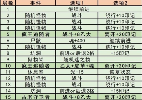 地下城堡3魂之诗秘境2怎么打1