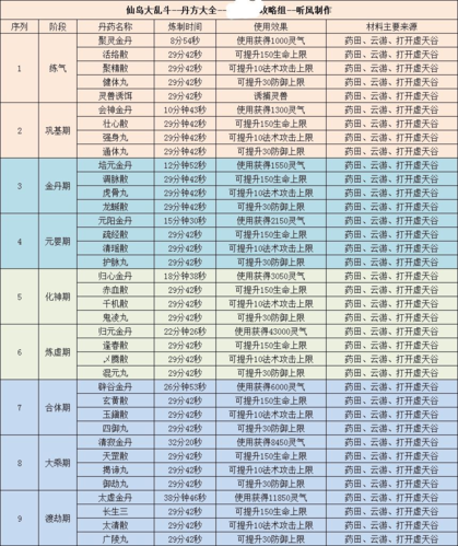 仙岛大乱斗丹药配方介绍1