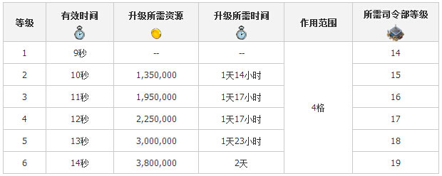 海岛奇兵烟雾弹升级条件一览2