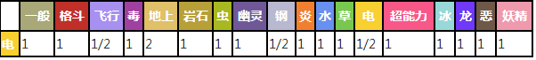 口袋妖怪复刻电击兽怎么样 电击兽技能属性图鉴介绍