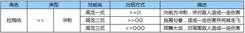 苍翼之刃拉格纳怎么出招 拉格纳出招表一览