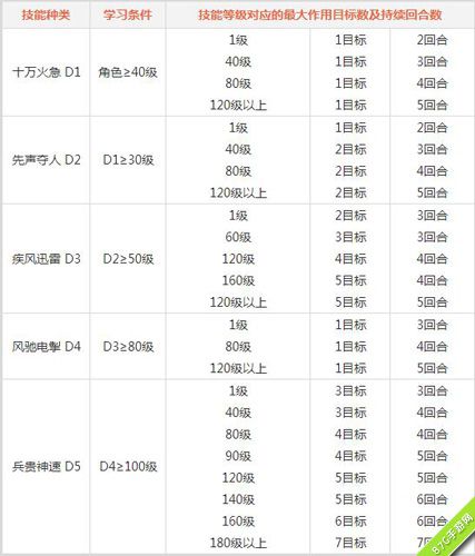 问道手游火系门派技能4