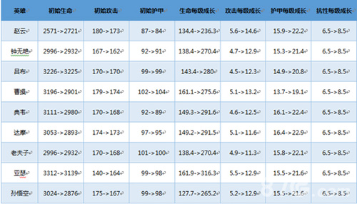 王者荣耀战士类英雄调整