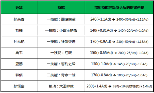 王者荣耀英雄技能调整