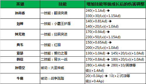 王者荣耀强化普攻技能伤害成长