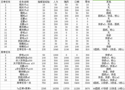 少女前线日常任务怎么刷 日常任务快速完成攻略介绍