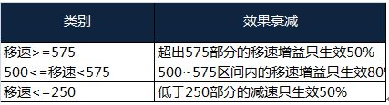 王者荣耀移速机制调整