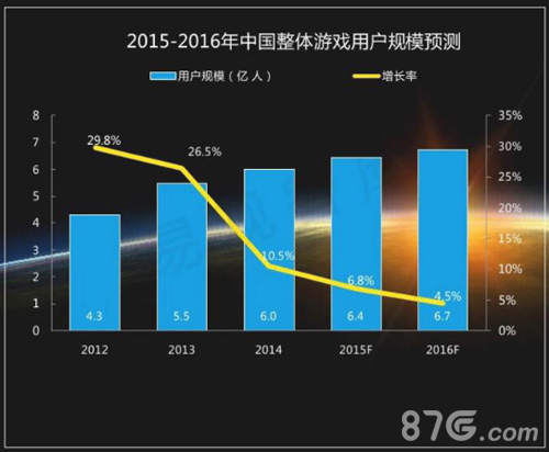 2015-2016年中国广义网络游戏市场规模预测2
