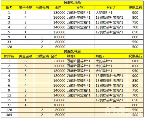 拳皇98终极之战ol跨服乱斗拳皇争霸排名奖励