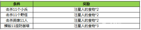 王者荣耀汪星人的食物怎么获得3