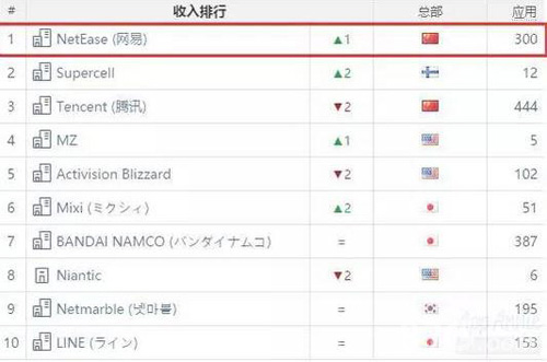 阴阳师收入登顶全球iOS游戏榜2