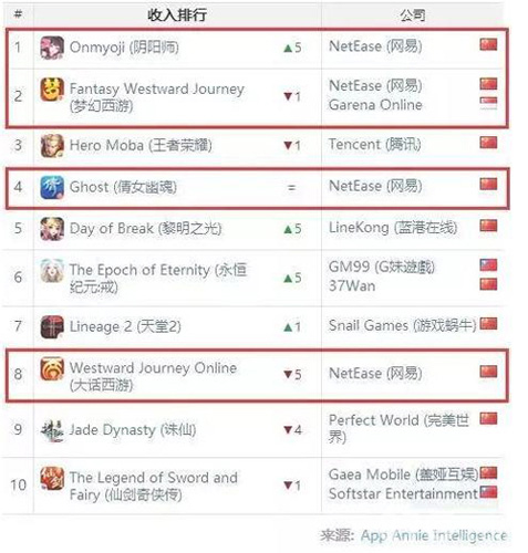 阴阳师收入登顶全球iOS游戏榜3