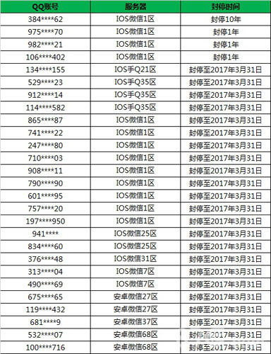 王者荣耀S6赛季排位演员玩家惩罚名单