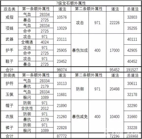 诛仙手游宝石额外属性表2