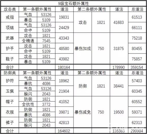 诛仙手游宝石额外属性表4