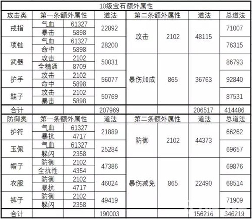 诛仙手游宝石额外属性表5