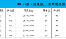 剑侠情缘手游90-99级需要多少经验 90-99级所需经验