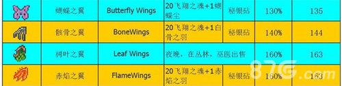 泰拉瑞亚翅膀合成表大全 材料在哪获得及怎么合成